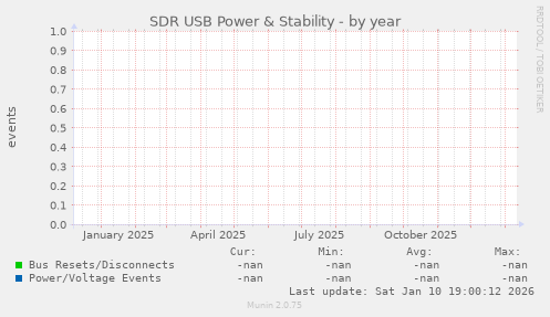 SDR USB Power & Stability