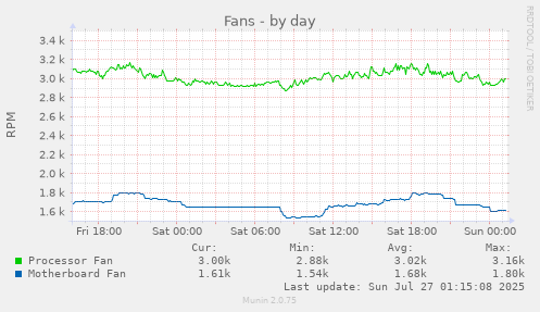 daily graph