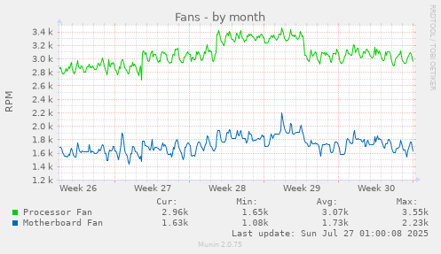 monthly graph