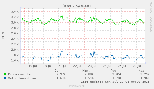 weekly graph
