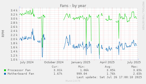 yearly graph