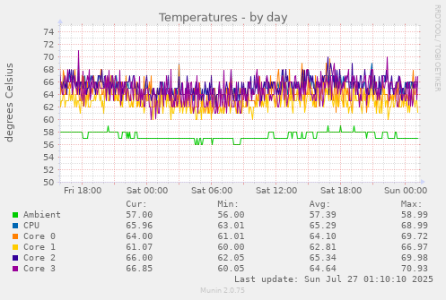 daily graph