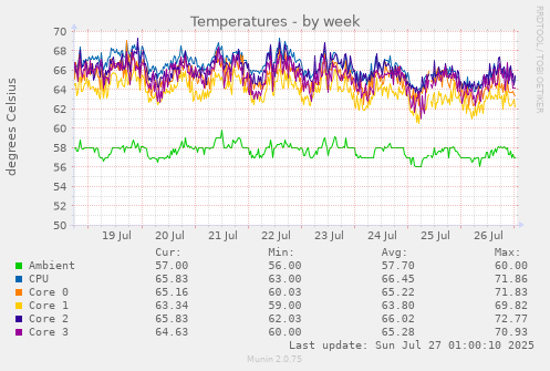 weekly graph