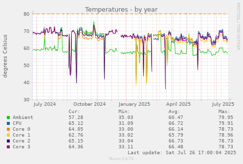 yearly graph