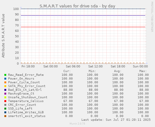 daily graph