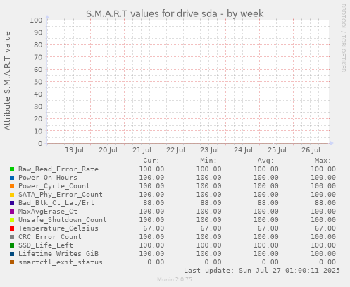 weekly graph