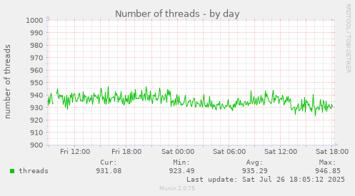 daily graph