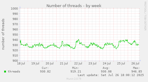weekly graph
