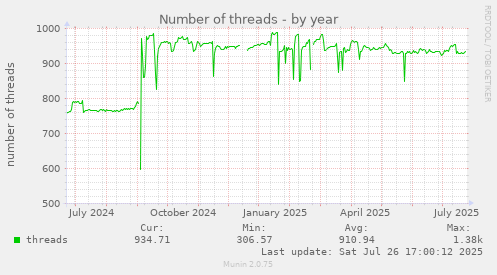 yearly graph
