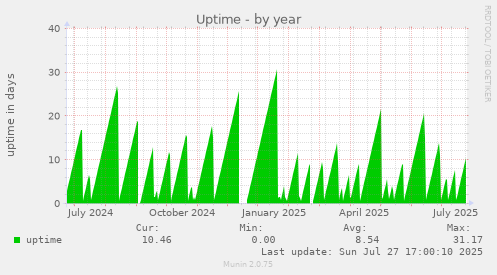 yearly graph