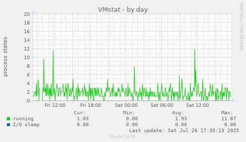 daily graph