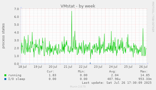 weekly graph