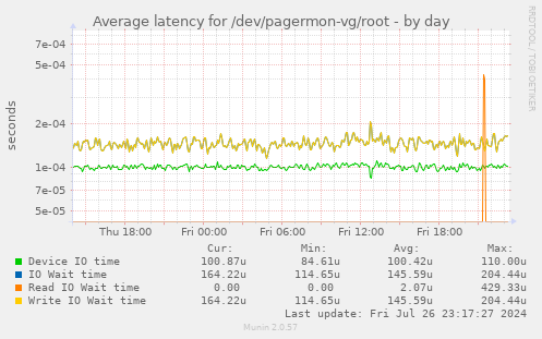 Average latency for /dev/pagermon-vg/root