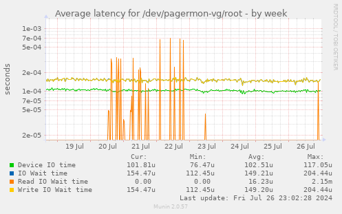 Average latency for /dev/pagermon-vg/root