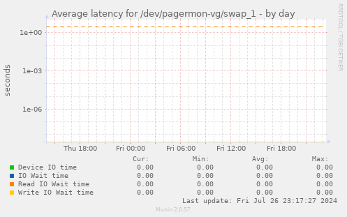 Average latency for /dev/pagermon-vg/swap_1