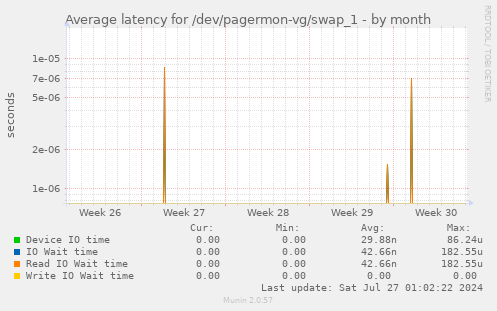 Average latency for /dev/pagermon-vg/swap_1