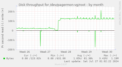 Disk throughput for /dev/pagermon-vg/root