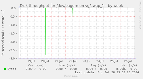 Disk throughput for /dev/pagermon-vg/swap_1