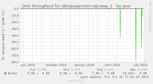 Disk throughput for /dev/pagermon-vg/swap_1