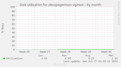 Disk utilization for /dev/pagermon-vg/root