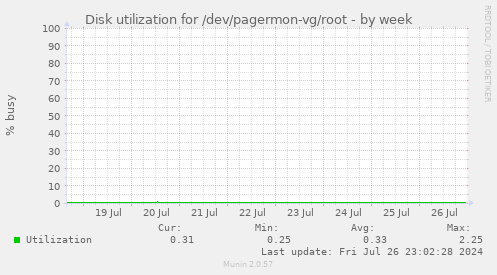 Disk utilization for /dev/pagermon-vg/root