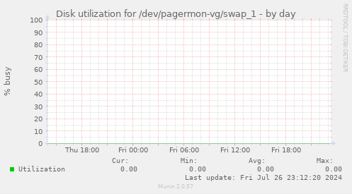 Disk utilization for /dev/pagermon-vg/swap_1