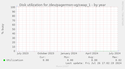 Disk utilization for /dev/pagermon-vg/swap_1