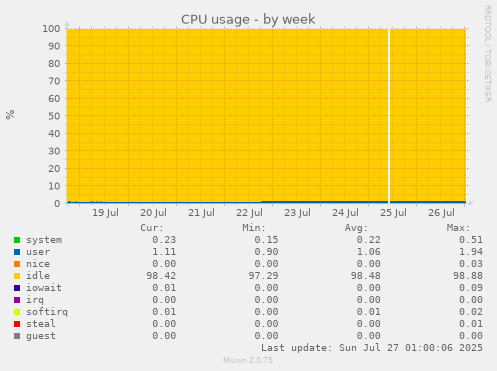 weekly graph