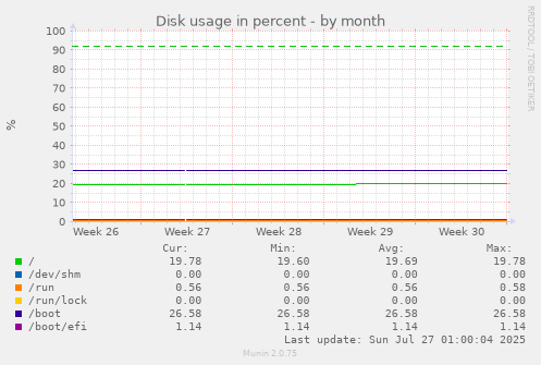 monthly graph