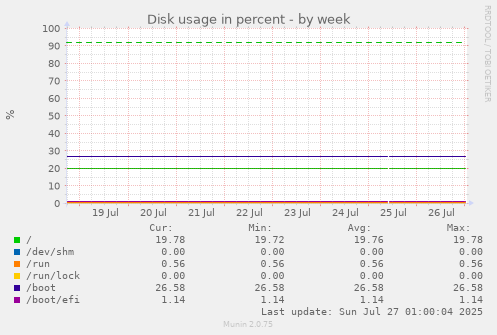 weekly graph