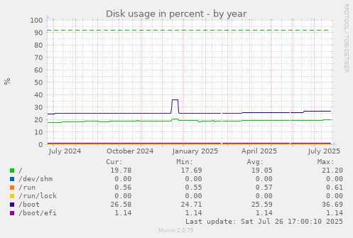 yearly graph