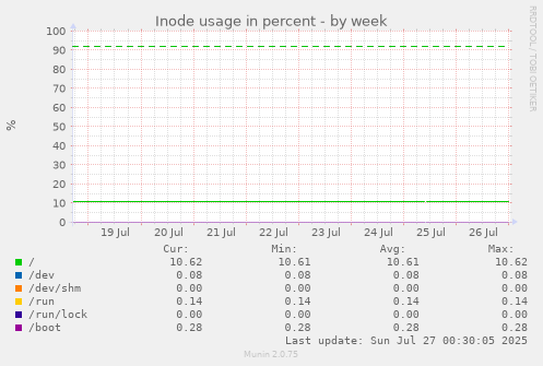 weekly graph