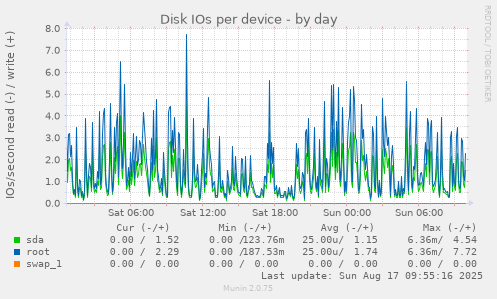 Disk IOs per device