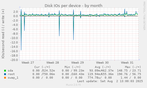 Disk IOs per device