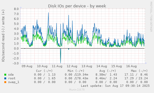 Disk IOs per device