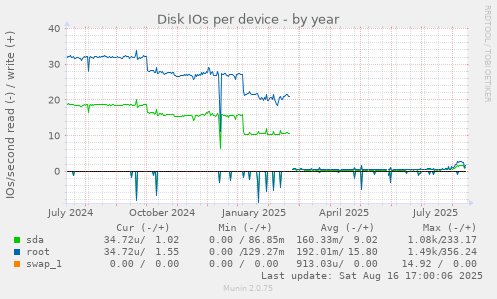 Disk IOs per device