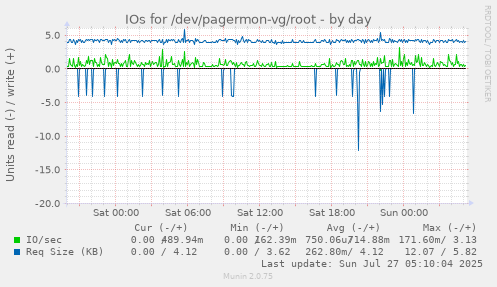 daily graph
