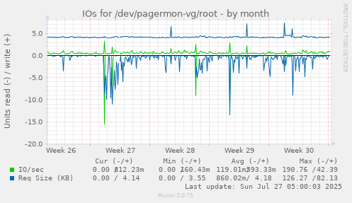 monthly graph