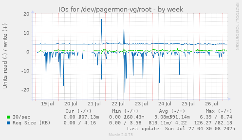 weekly graph