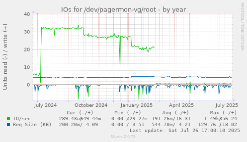 yearly graph