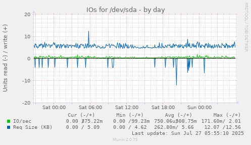 daily graph
