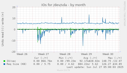 monthly graph