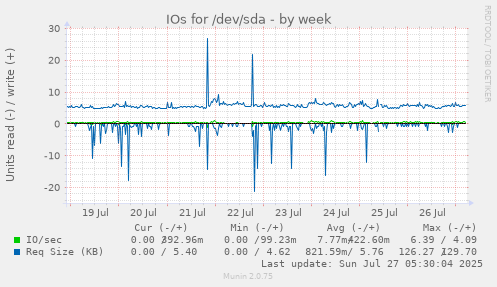 weekly graph