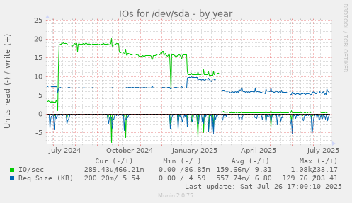 yearly graph