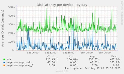 Disk latency per device