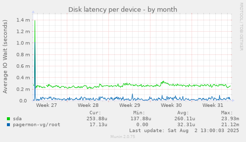 Disk latency per device