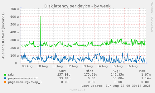 Disk latency per device
