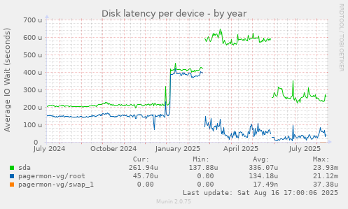 Disk latency per device