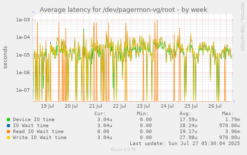 weekly graph