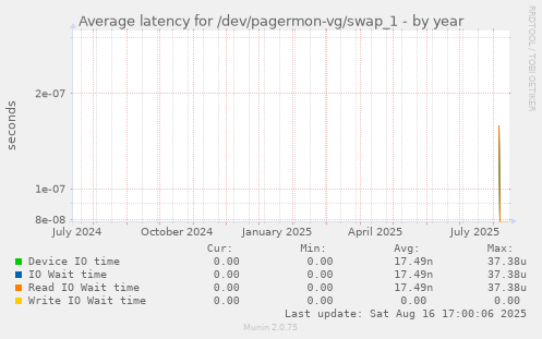 Average latency for /dev/pagermon-vg/swap_1